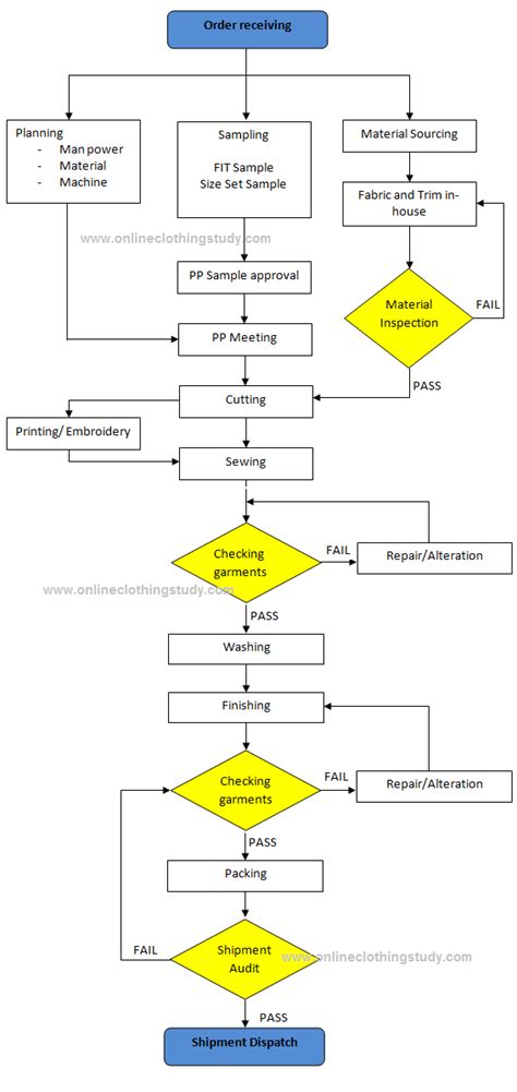 Textile And Clothing Info Garment Manufacturing Process Flow Chart