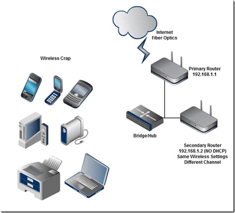Extend Wifi Range Through Wireless Access Point Ethernet Connection