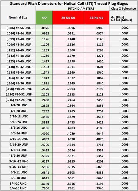 Unef Thread Chart Elouise Colon