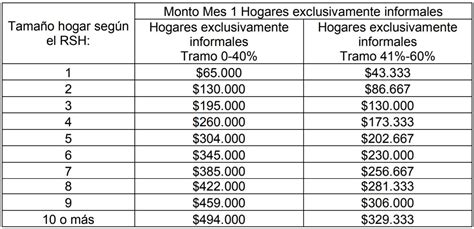 Esta mañana, el ministro de desarrollo social y familia, cristián monckeberg y el ministro de vivienda y urbanismo, felipe ward anunciaron una nueva alianza de colaboración que permitirá. Ingreso Familiar de Emergencia: Estos son los tramos de ...