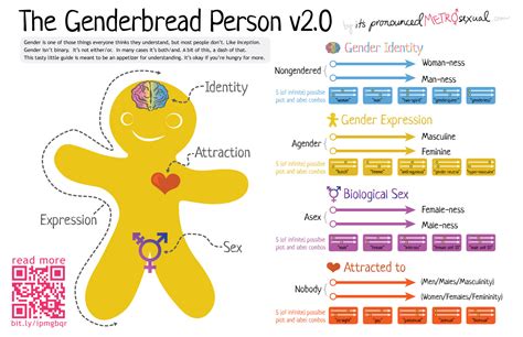 Even the definitions of individual letters are a personal choice. Genderbread person - SJWiki