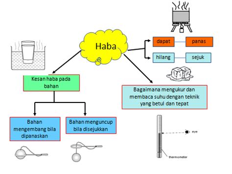 Bahan organik daripada tumbuhan dan haiwan yang membekalkan tenaga apabila dibakar. DAYA & TENAGA SAINS TAHUN 5: PETA MINDA HABA