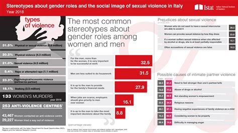 Gender Roles Stereotypes And Attitudes To Sexual Violence