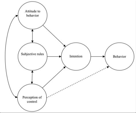 Schematic Of Planned Behavior Theory Download Scientific Diagram