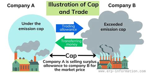 Cap And Trade Emission Trading Policies Advantages And Disadvantages