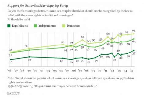 Same Sex Marriage 1 Chart That Shows The Astonishing Rise Of Support