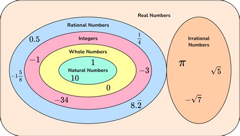 Types Of Numbers Math Steps Examples And Questions