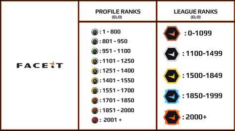 Faceit Profile Ranks And League Ranks Updated Battalion1944