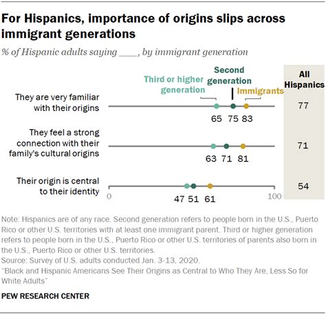 Hispanic Identity And Immigrant Generations Pew Research Center