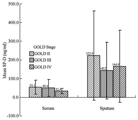 Role Of Serum And Induced Sputum Surfactant Protein D In Predicting The