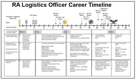 Asm 5 Year Timelines Article The United States Army