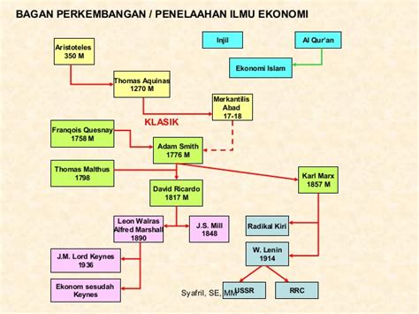 Seperti ekonomi pertanian, ekonomi pembangunan, ekonomi regional dan berbagai macam ilmu seperti yang telah dijelaskan sebelumnya tentang pengantar ilmu ekonomi dan berbagai cabang. Pengantar ekonomi