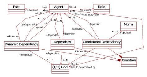 The Uml Class Diagram Specifying The Main Concepts Of The Metamodel