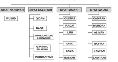 Bisu dalam keadaannya atau kaunuhu abkam. Tabel 20 Sifat Wajib Allah Dan Artinya : Sifat Mustahil ...