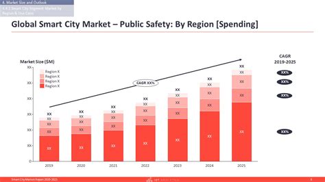 Smart City Market Report 2020 2025 List Of Projects And Key Vendors