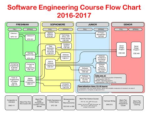 User can manipulate and control the software as well as h. Software Engineering Course Flowchart 2016-17 | Dept | CEC ...