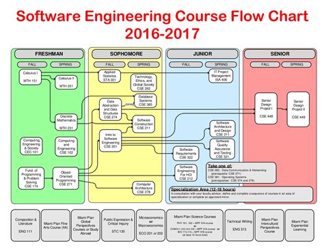 The malaysian ministry of higher education (mohe) is keen to attract more postgraduate students from overseas to enhance. Software Engineering Course Flowchart 2016-17 | Dept | CEC ...