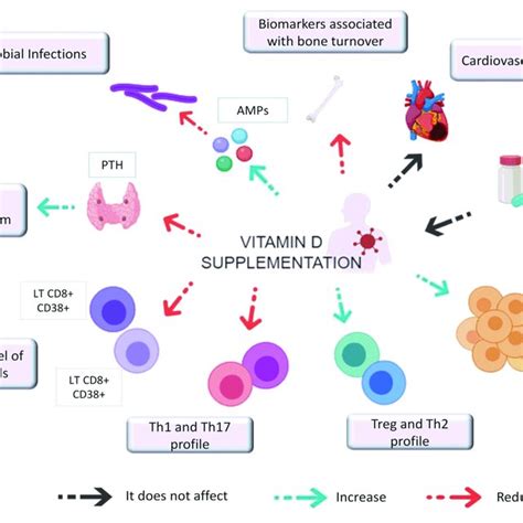 Effect Of Vitamin D Supplementation On Clinical And Immunological
