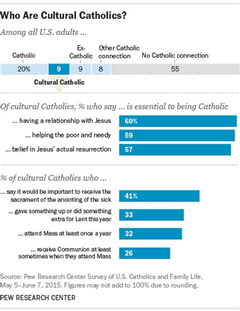 Who Are Cultural Catholics Pew Research Center