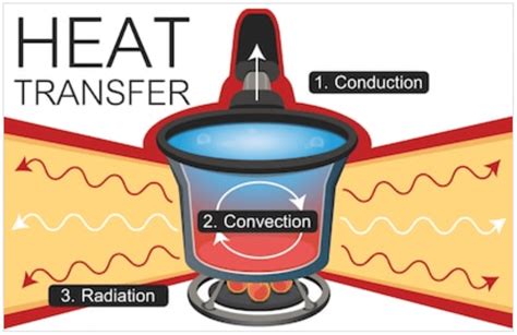 An Illustration Of The Primary Mechanisms Of Heat Transfer
