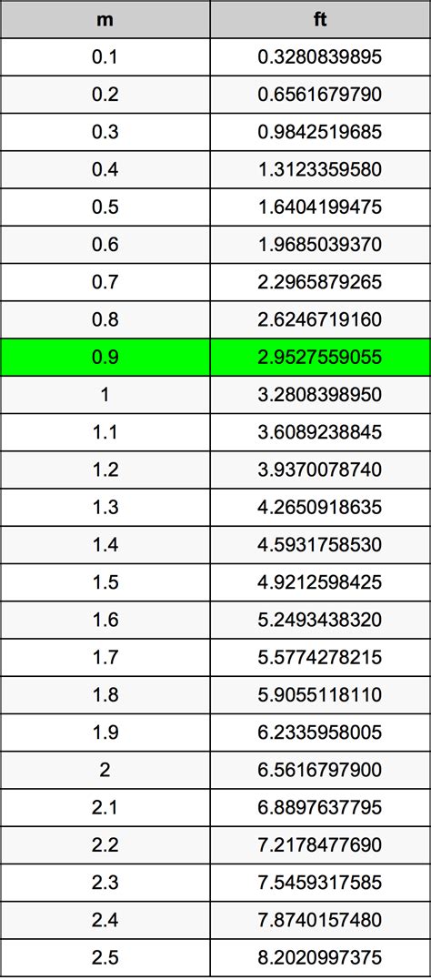 Use the following calculator to convert between grams and gigagrams. 0.9 Meters To Feet Converter | 0.9 m To ft Converter