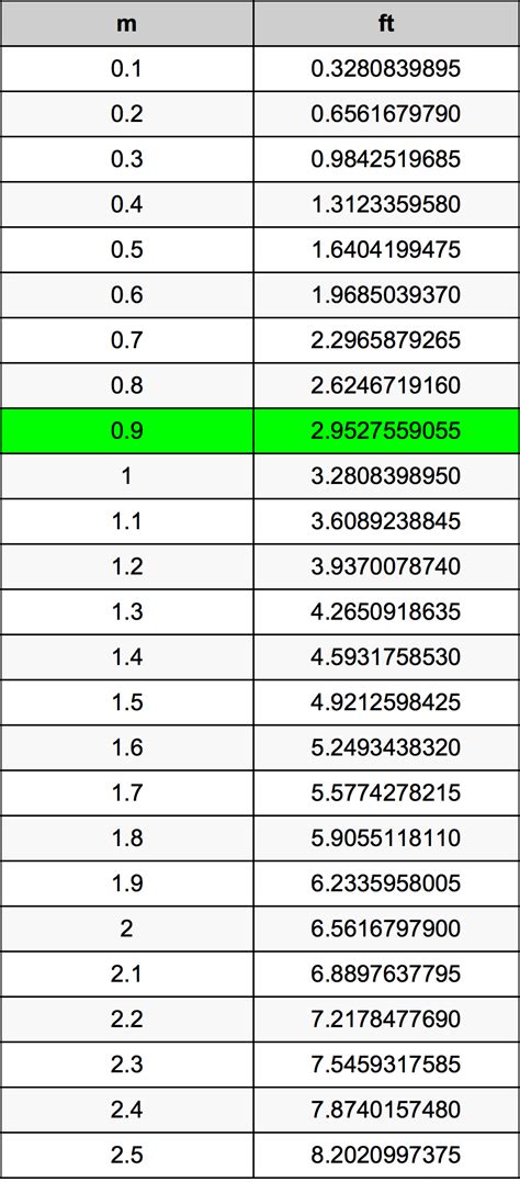 Easily convert inches to centimeters with this free online in to cm converter. 0.9 Meters To Feet Converter | 0.9 m To ft Converter