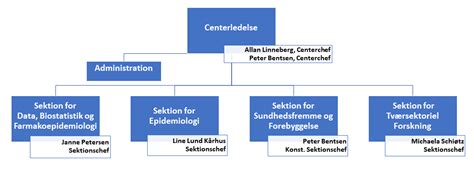 Organisationsdiagram