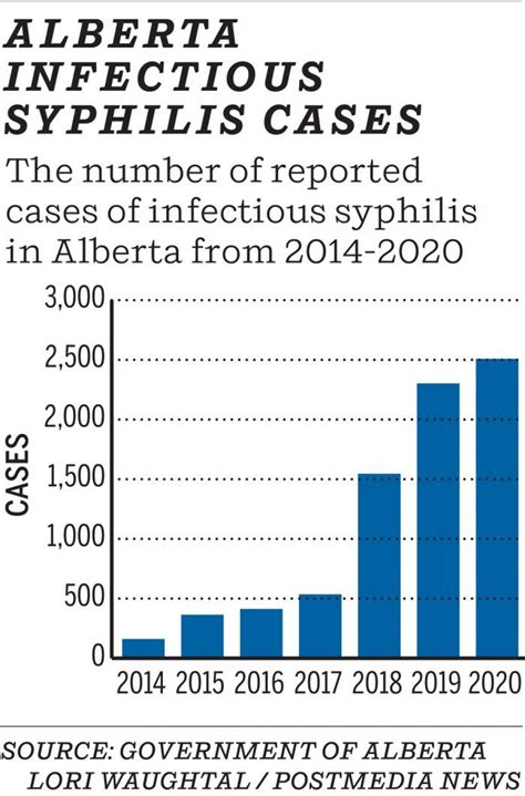 number of syphilis cases in alberta edmonton zone continue to spike edmonton journal