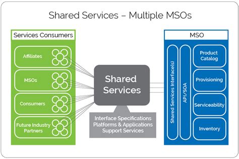 Shared Services - CableLabs