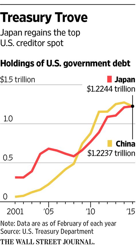 japan overtakes china as largest u s bondholder wsj