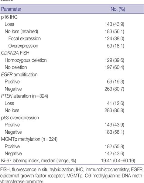 Table 2 From The Prognostic Significance Of P16 Expression Pattern In