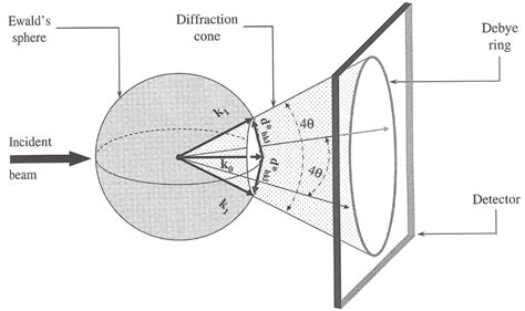 6 Illustration Of How Diffraction Cones Are Projected Onto A Flat