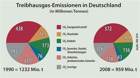 Für eine kleine extragebühr wird der. CO2-Ausstoß muss noch sinken - Ratgeber - Hamburger Abendblatt