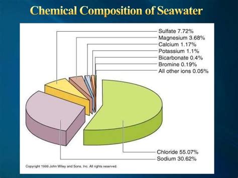 Composition Of Seawater