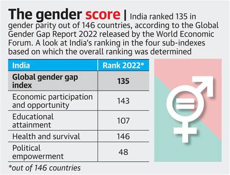 Wefs Gender Gap Report 2022 India Ranks Low At 135th Globally