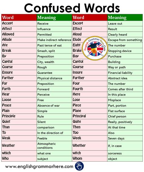 Commonly Confused Words In English English Grammar English