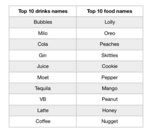 The fda is alerting pet owners that a wide variety of pet foods made by midwestern pet foods were found to contain fatal levels of aflatoxin, leading to the deaths of more than 70 dogs recently. Australia's most popular pet names 2017 revealed.