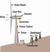 Wind Power How It Works Photos
