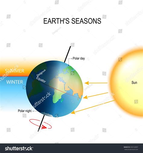 Tilt Of The Earths Axis The Northern And Southern Hemispheres Always