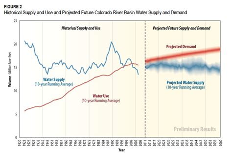 Colorado River Basin Water Supply And Demand Study Study Poster