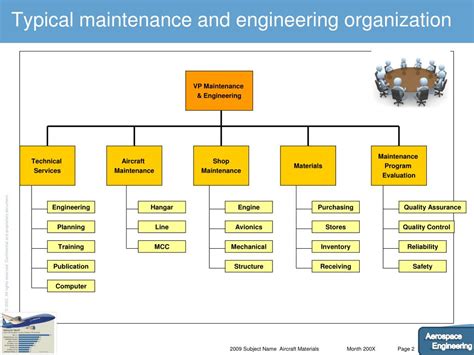 Ppt The Maintenance And Engineering Organization Powerpoint