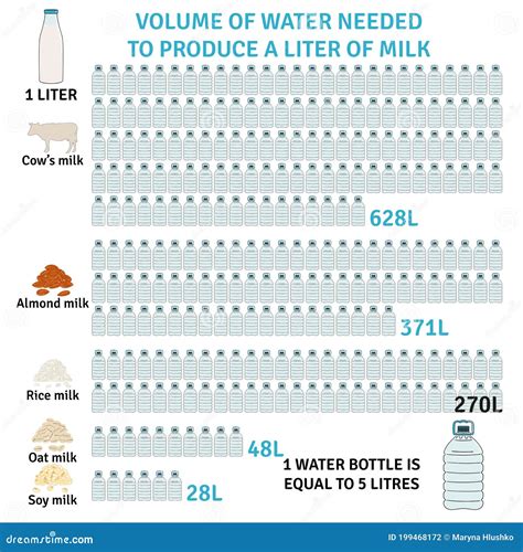 The Impact Of Milk Types On The Environment Milk Infographic Stock