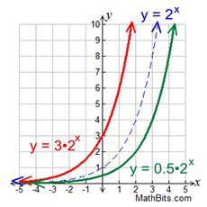 R is the rate of growth (0.50) answer from: Exponential Functions - MathBitsNotebook(A1 - CCSS Math)