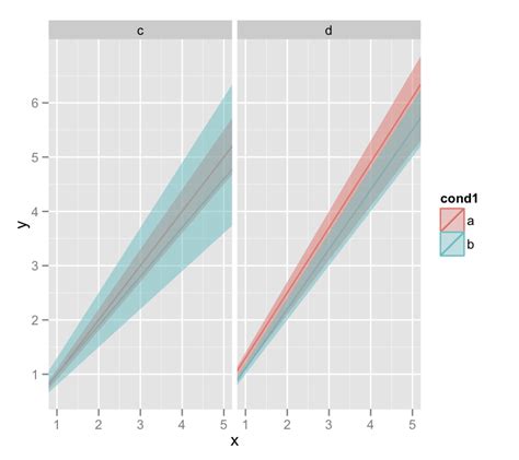 Shade Region Between Two Lines With Ggplot Itcodar The Best Porn Website