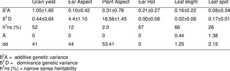 Estimation Of Components Of Variance And Heritability Download Table