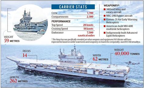 Explained The Importance Of Iac 1 The Made In India Aircraft Carrier