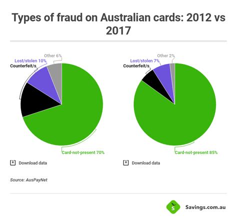 Credit card fraud means a transaction done with your account for which you didn't authorize. Cba Report Credit Card Fraud