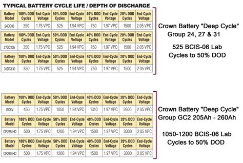 Deep Cycle Battery Group Size Chart Pictures To Pin On Pinterest