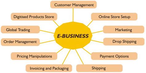 What is electronic business model and its components? What is eCommerce and eBusiness? · TechMagz