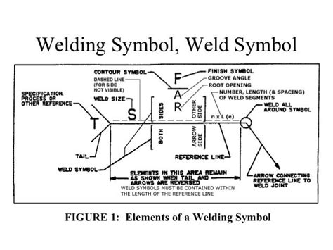 Elementary Weld Symbols• Most Common Are Fillet Square Groove And